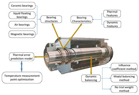 cnc milling machine spindle motor|milling machine spindle types.